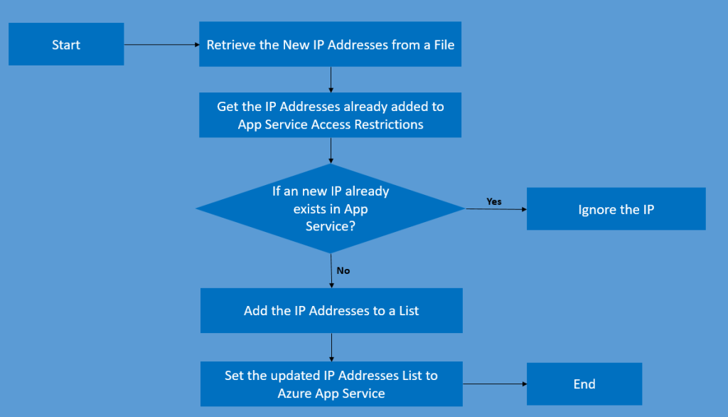 3.Azure DevOps - Bulk IP Address Restriction of Azure App Service dynamically using PowerShell - Flow Chart