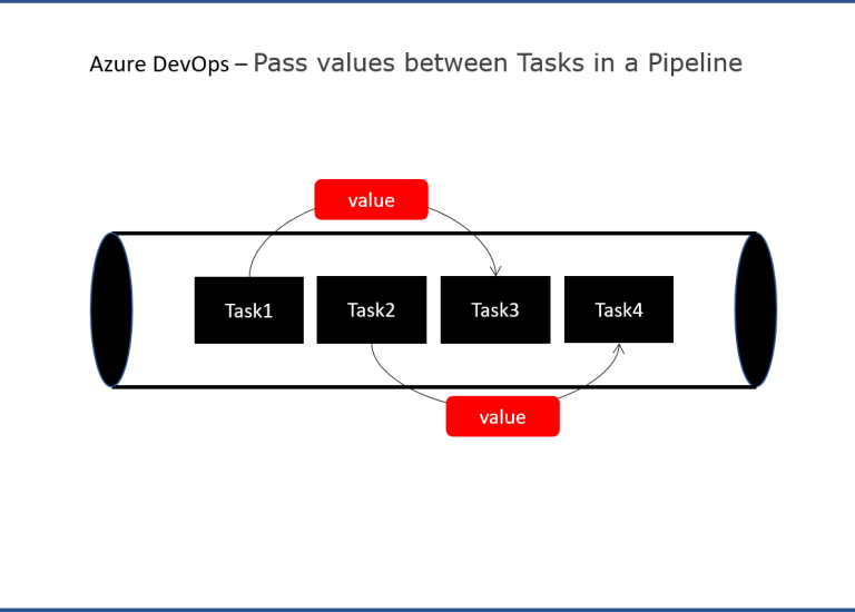 Azure DevOps – Tips and Tricks – 5 – How to pass values between Tasks ...
