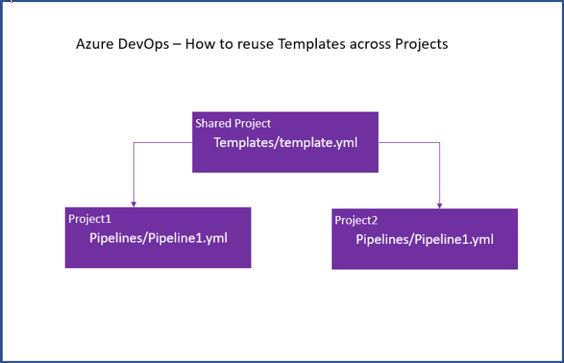 Azure DevOps – Tips and Tricks – 19 – How to reuse Templates across ...
