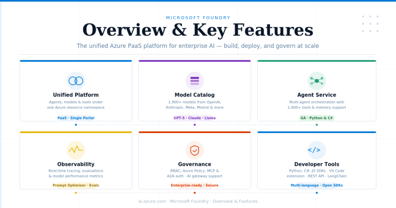 Microsoft Foundry: The Unified Platform for Enterprise AI – Praveen ...