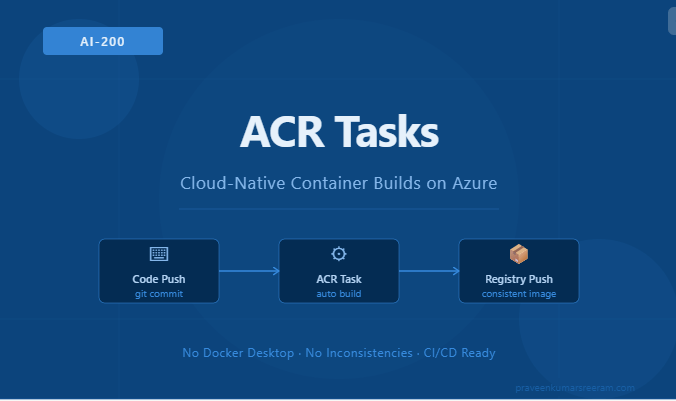 AI 200 – ACR Tasks: Build and Push Container Images Without Docker ...