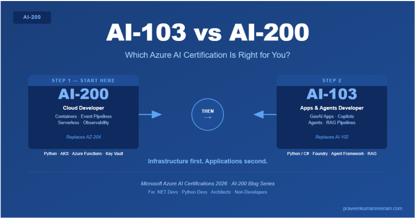 AI-103 vs AI-200 – Which Azure AI Certification Is Right for You ...