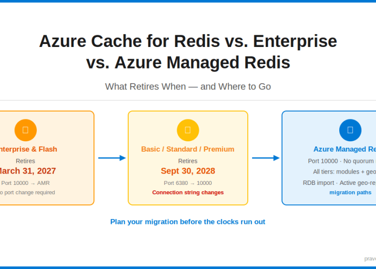 Azure Cache for Redis vs. Enterprise vs. Azure Managed Redis: What ...